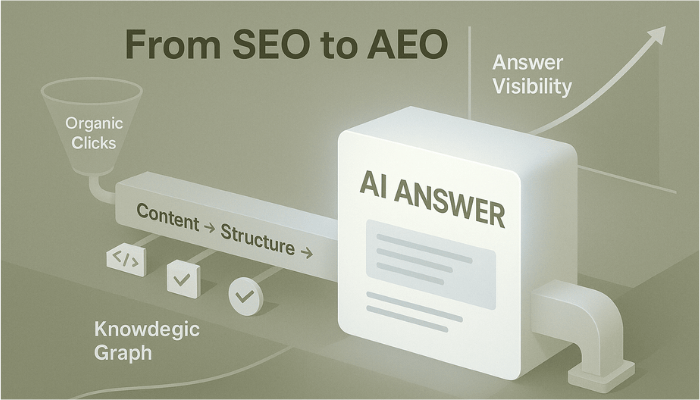 Infographic illustrating transition from SEO to AEO. A funnel labeled "Organic Clicks" leads to an "AI Answer" box. Arrows show improved answer visibility.